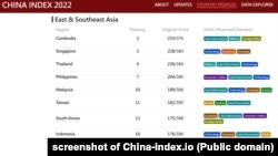 China Index 2022 cho thấy mức độ ảnh hưởng của Trung Quốc ở Đông và Đông Nam Á.