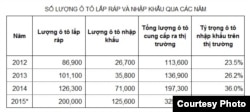 Bảng 1: Số lượng ô tô lắp ráp và nhập khẩu mấy năm gần đây. (Ghi chú: Số liệu ở đây được lấy từ Niên giám Thống kê 2014, Niên giám Thống kê 2012 và Tổng cục Hải quan. Hiện Tổng cục Thống kê vẫn chưa công bố số liệu thống kê về sản lượng ô tô lắp ráp năm 2015; con số 200.000 ô tô lắp ráp là giá trị ước đạt.)