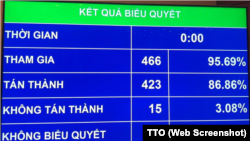 Kết quả kiểm phiếu tại QH ngày 12/6/2018.